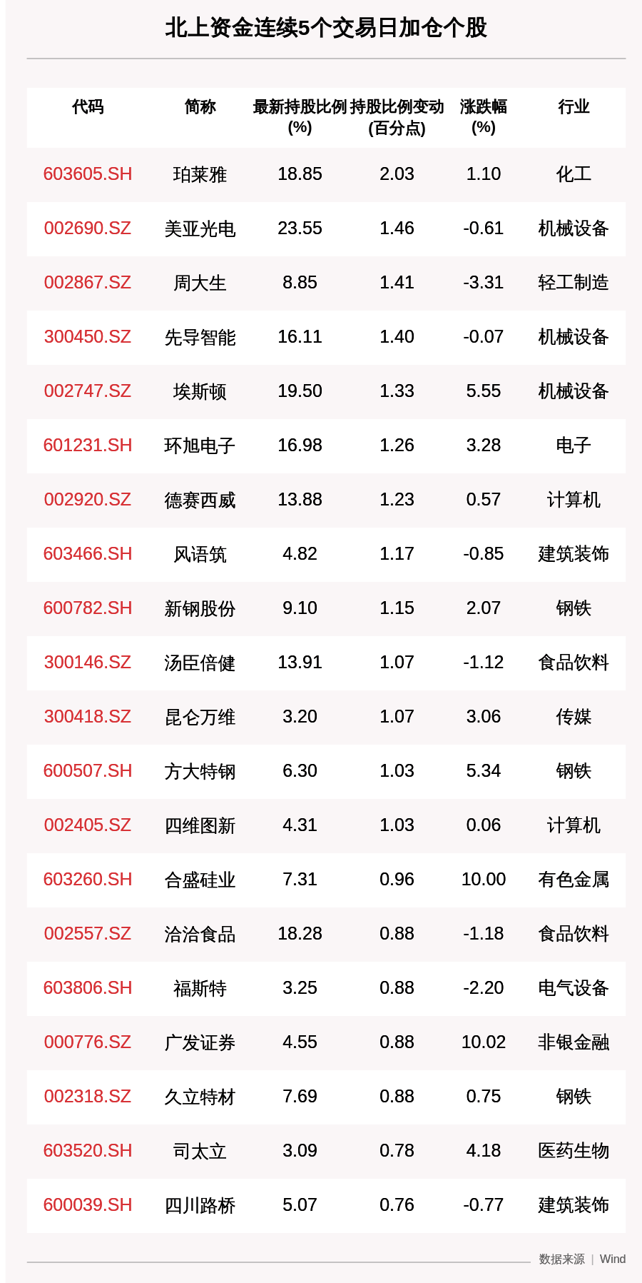 收盘价|揭秘北上资金：连续5日加仓这78只个股（附名单）