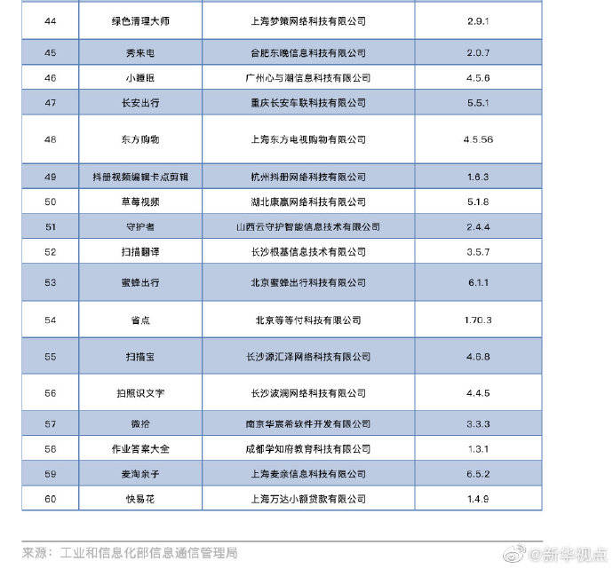 侵害|涉侵害用户权益，工信部通报将对有赞精选等60款APP下架