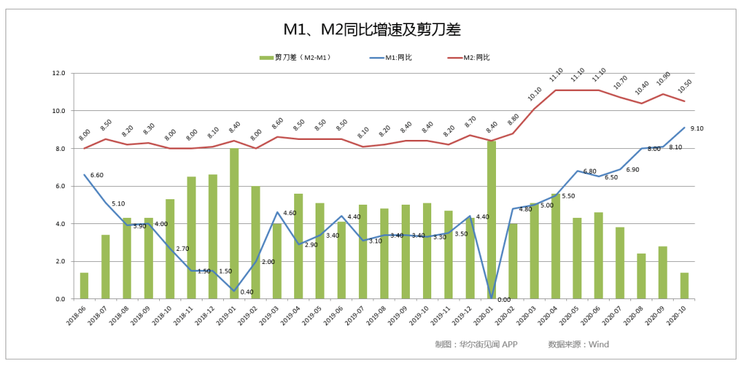 中国10月新增社融1.42万亿,M2同比增长
