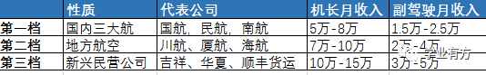 工资单|小伙伴们都惊讶了！全国招生开始了！民航飞行员晒出工资单