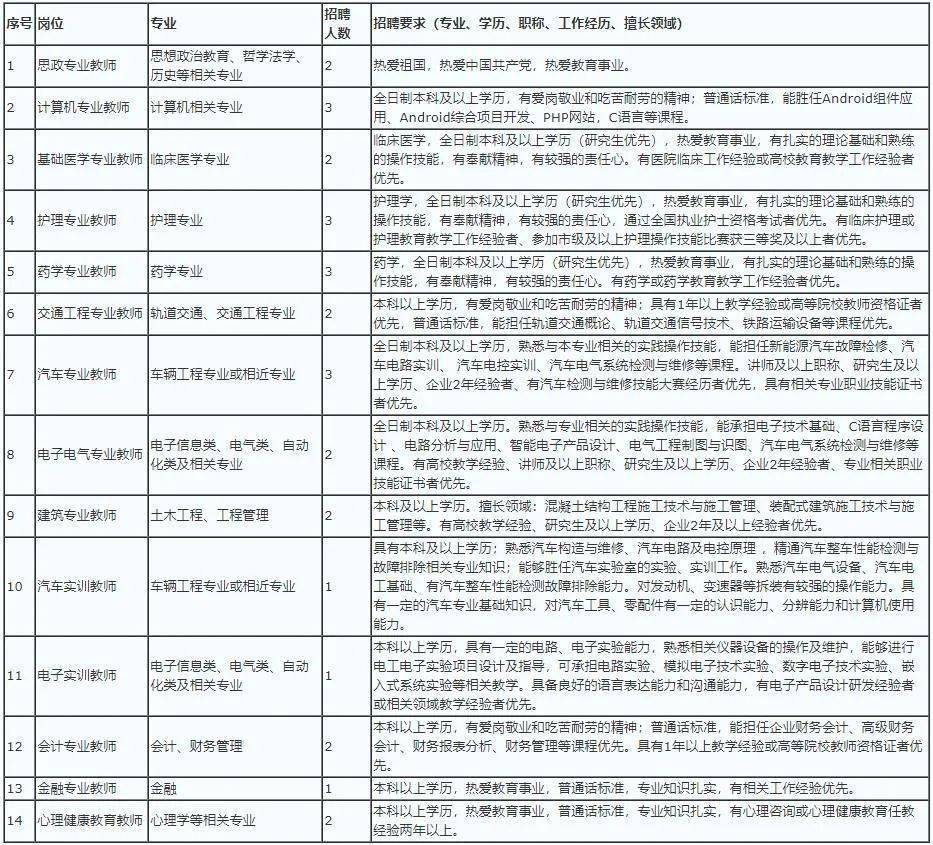 2020贵州省职业学校_招生简章贵州健康职业学院2020年高职扩招专项招生