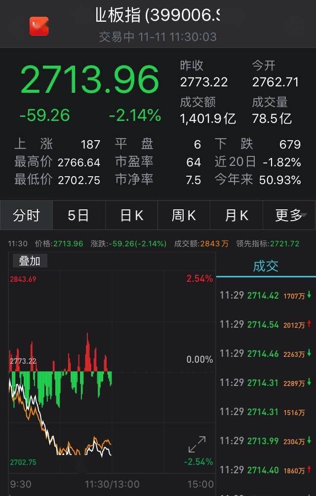 经济|两市分化：沪指微涨创业板指跌2.14%，资源股走强