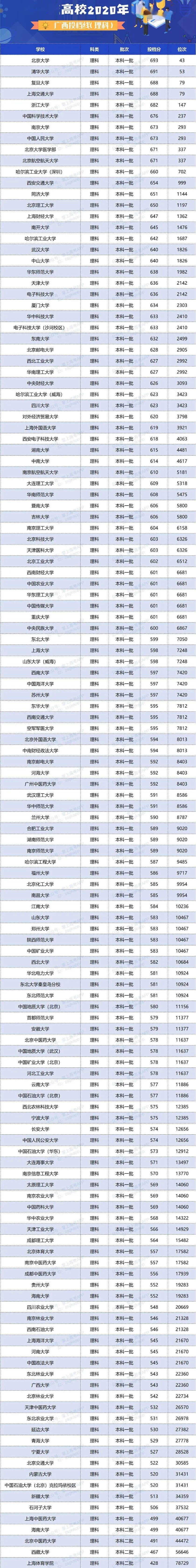 人数|明年高考更残酷? 一本二本线持续上涨, 500分去读专科...