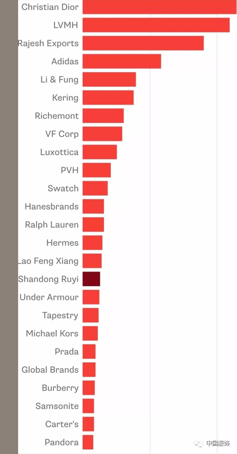 品百强"榜单中,山东如意集团于2011年,2017年收购的法国轻奢集团smcp