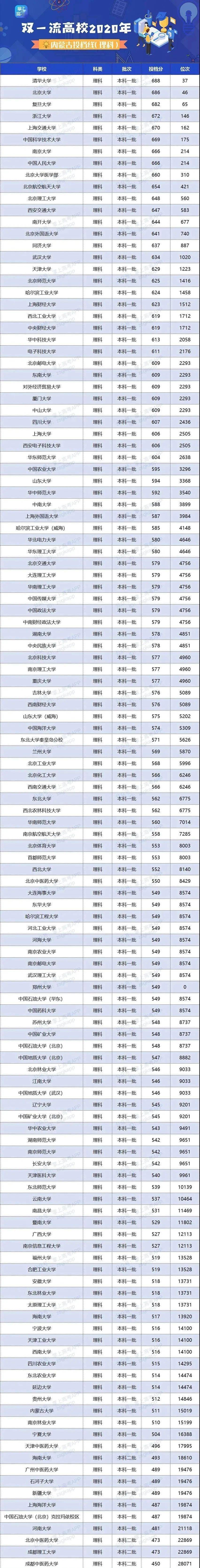 人数|明年高考更残酷? 一本二本线持续上涨, 500分去读专科...