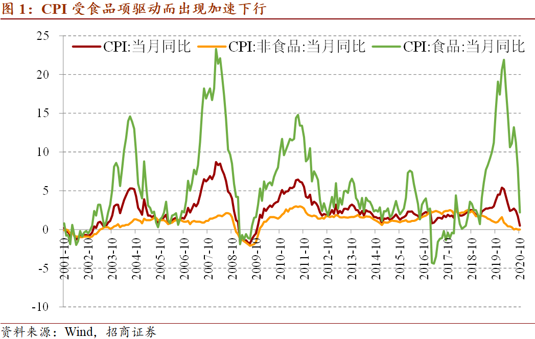 2020年cpippigdp_解读:2020年10月份CPI同比涨幅继续回落PPI同比降幅与上月相同(2)