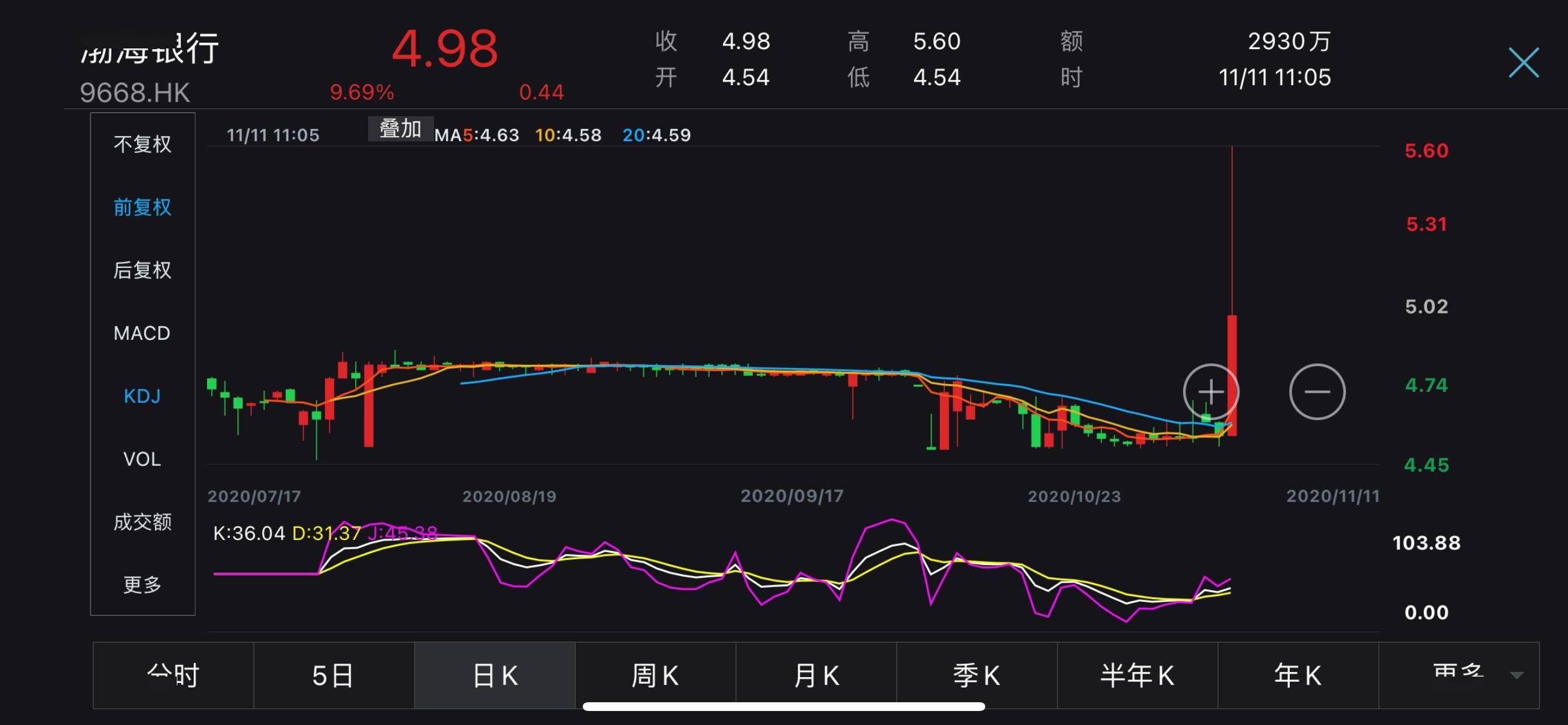 涨超|渤海银行获纳入MSCI中国指数，股价盘初大涨超20%