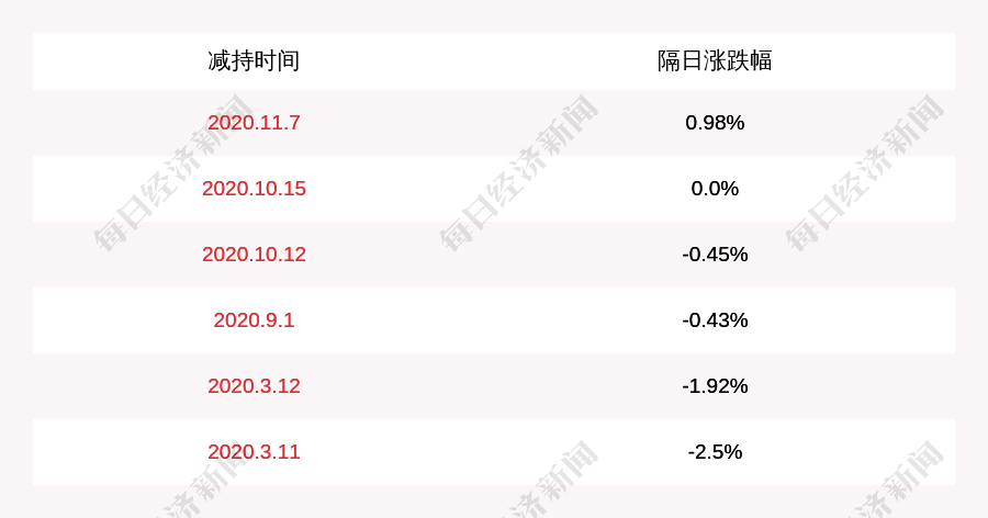 公司|中公高科：股东潘宗俊减持约4.83万股，本次减持计划的减持数量已过半