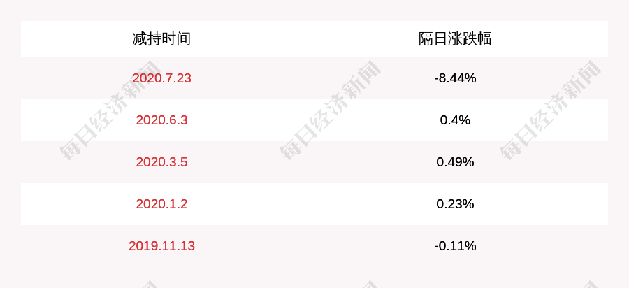 发布公告|普路通：股东何帆及副总经理邹勇尚未减持公司股份