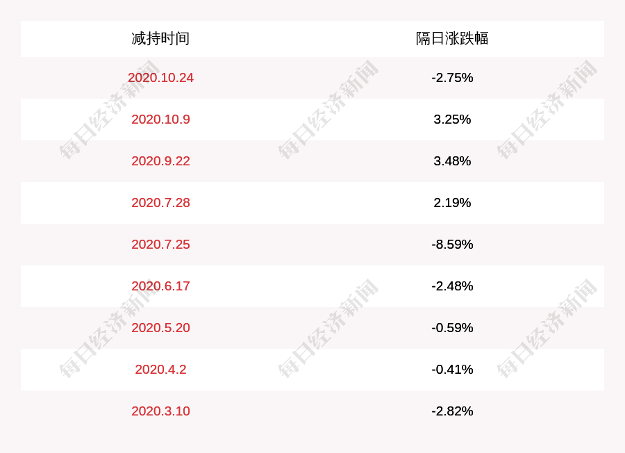 计划|金达威：厦门特工减持计划完成，减持股份数量约616.48万股