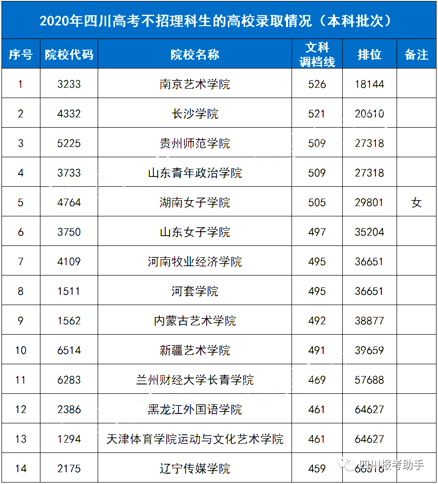 高校|2020高考这45所高校不招收四川理科生！