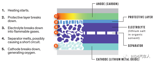 锂离子电池内部结构与安全问题