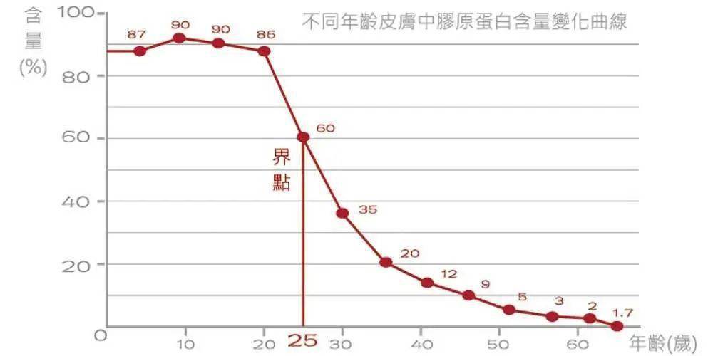 我也是在那几年明显感觉到胶原蛋白开始大量流失,各种皮肤问题出现