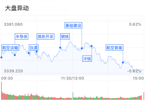 公募|基金收评 | 创业板跌超3%，周期板块走强！公募看多后市