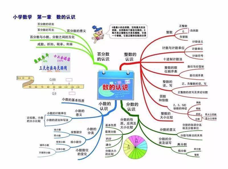 小学数学1-6年级思维导图汇总,重点知识梳理!