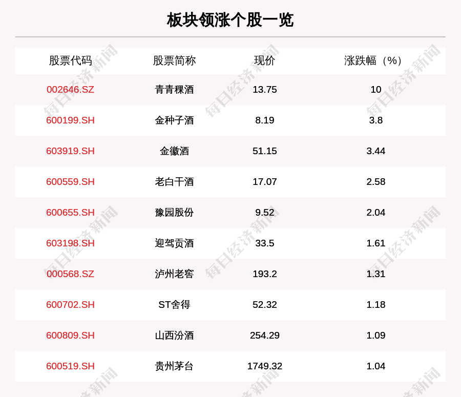 个股|白酒板块走强，16只个股上涨，青青稞酒上涨10.0%