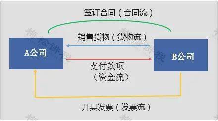 (三流一致就是资金流,发票流,货物流相统一,有的会加上合同流,也就是