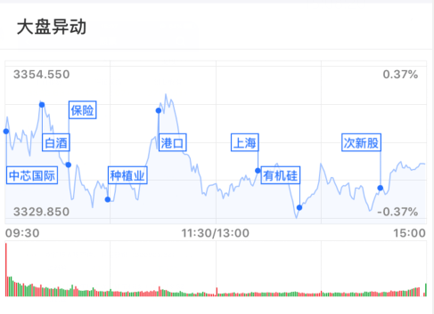 公募|基金收评 | A股缩量震荡，白酒板块又爆发！公募看好这些机会