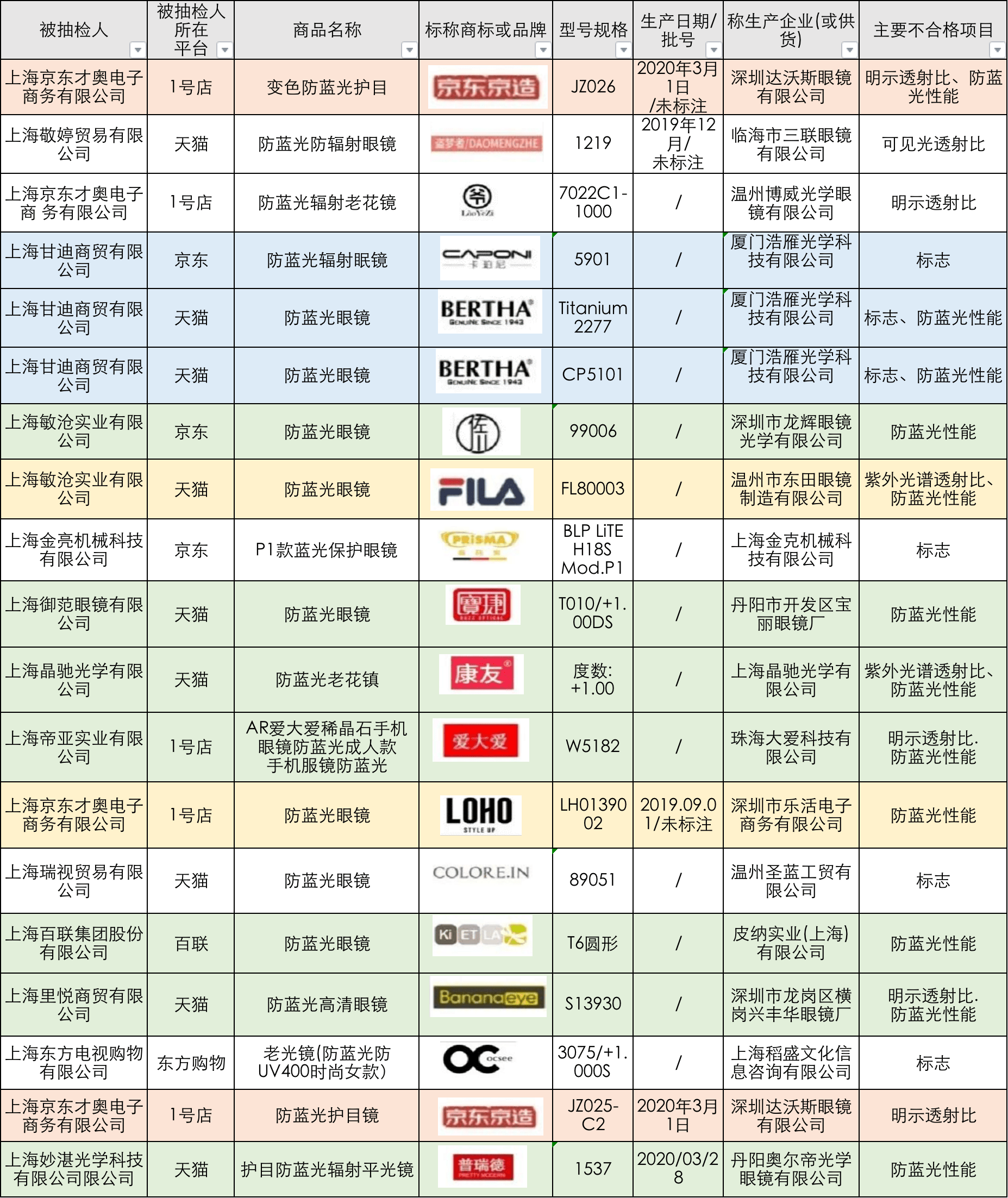 眼镜|再上质量黑名单！FILA、LOHO防蓝光眼镜抽检不合格