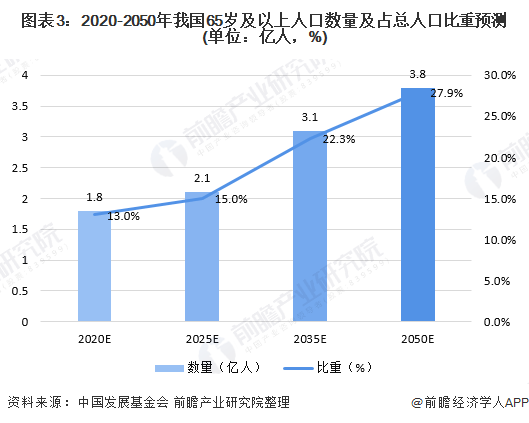 中国人口2050年_2050年,当你老了 中国人口大数据