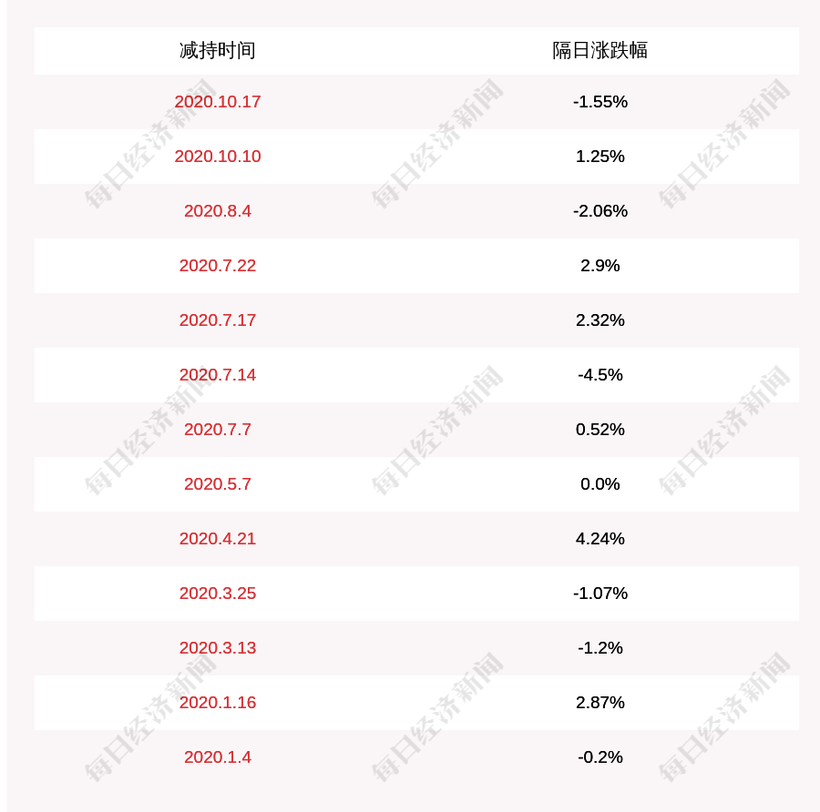 天马|注意！易明医药：股东华金天马10月21~23日减持10.69万股