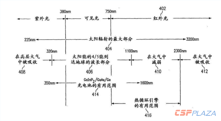 光伏发电截然不同,根据光的频谱特性,可见光在光热发电中仅起指示作用