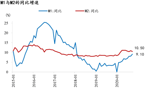 10月m2-m1剪刀差收窄