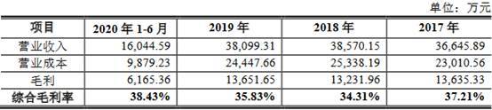 科技|莱尔科技去年营收平员工猛降 产能不饱和募资超总资产