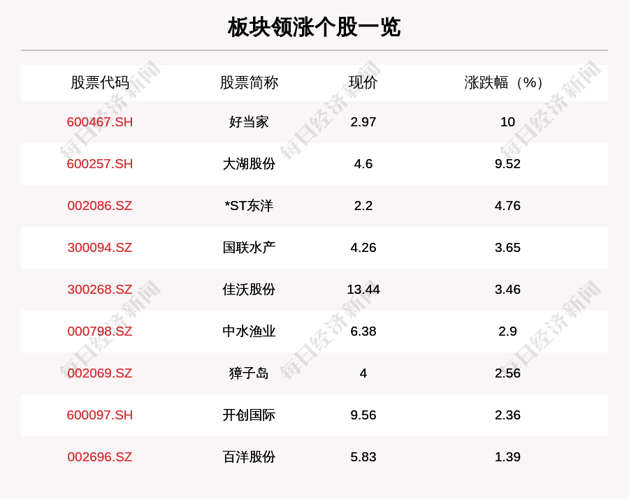 叶峰|水产板块走强，9只个股上涨，好当家上涨10.0%