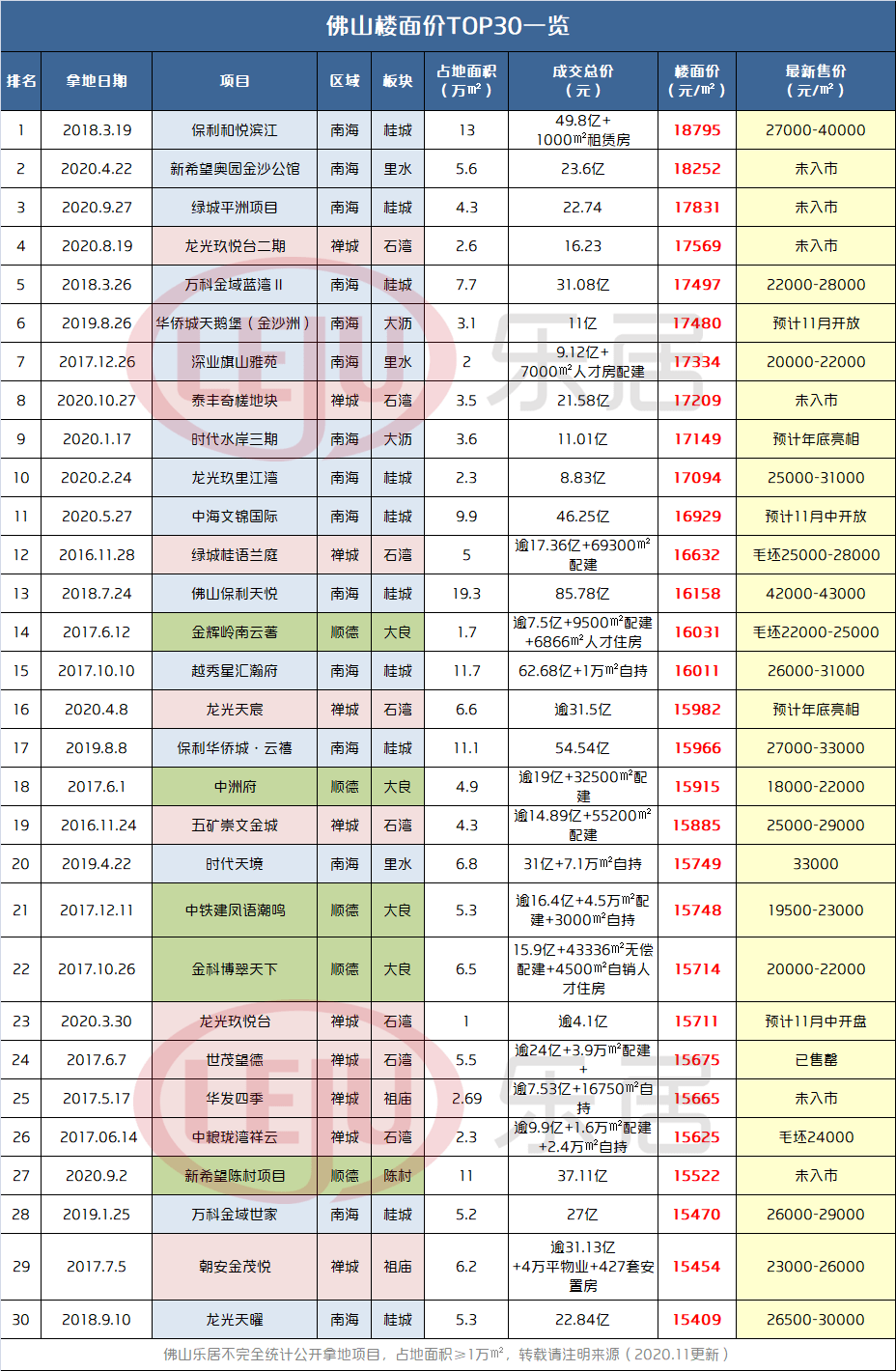 2020年佛山五区gdp_佛山2020年房价地图(3)