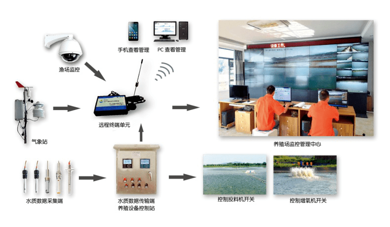 智能化成套设备研究3智慧渔业大数据公共服务平台4水产养殖排放尾气水