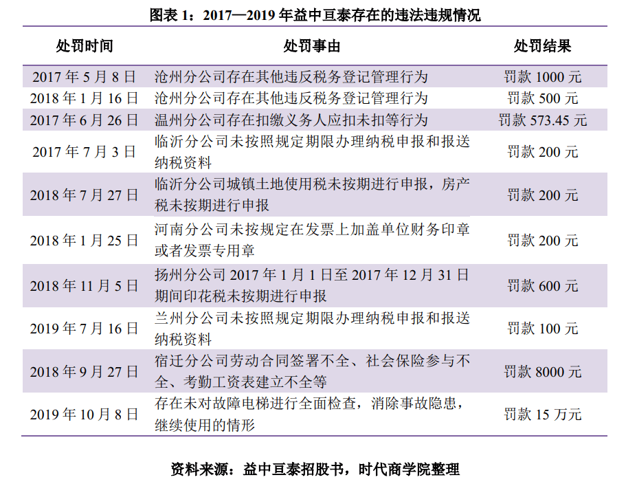 疏漏|益中亘泰历史增资存瑕疵，管理疏漏接连受罚，应收账款管理不及同行