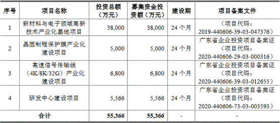 科技|莱尔科技去年营收平员工猛降 产能不饱和募资超总资产