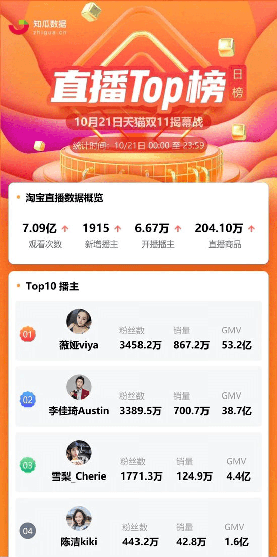 双11主播销售榜:谁是销售冠军?