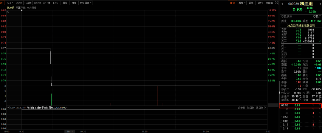 股民|奇葩股！62元就能砸跌停，还能登上龙虎榜，股民：我也能当大佬了