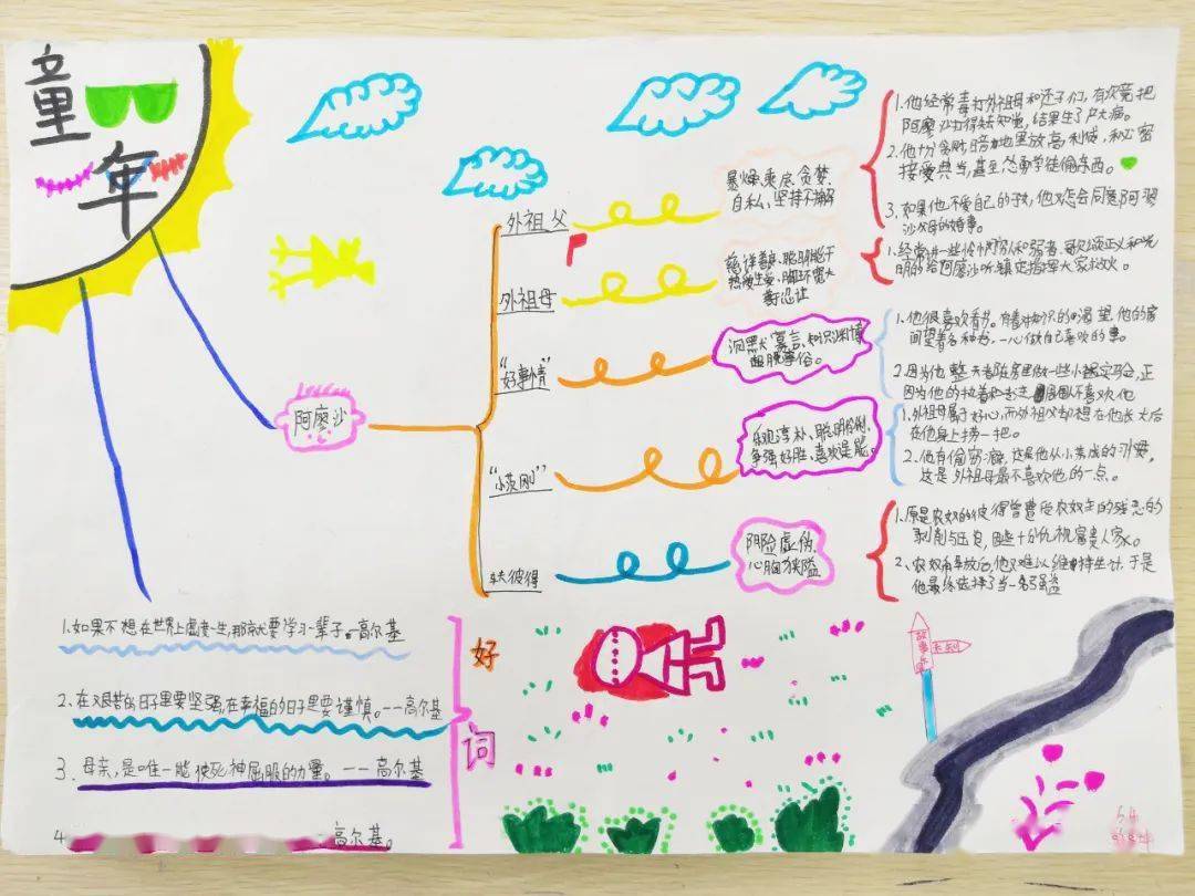 通过绘制《童年》人物思维导图,同学们能够对书中的人物关系有清楚的