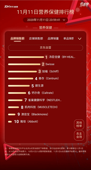 销售额|汤臣倍健蝉联天猫、京东双十一“双料冠军”，线上总销售额突破4亿