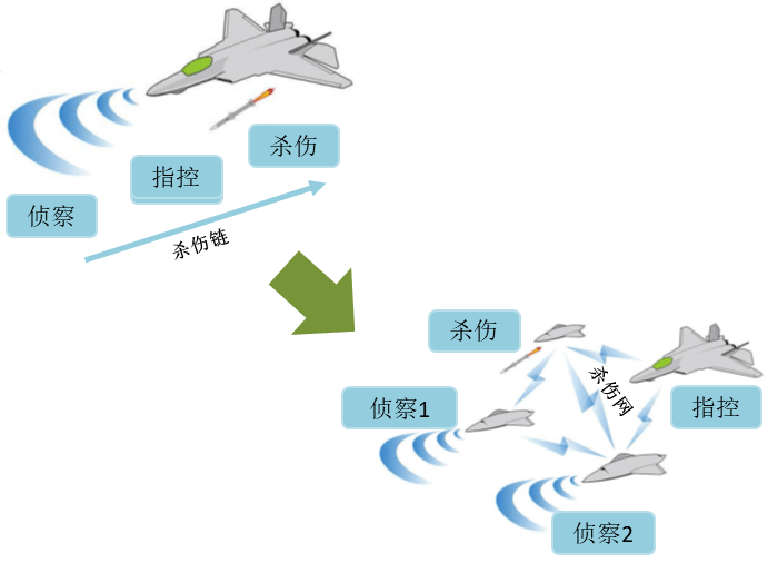 智库声音】美国"马赛克战"体系中无人机技术发展分析67_非对称作战