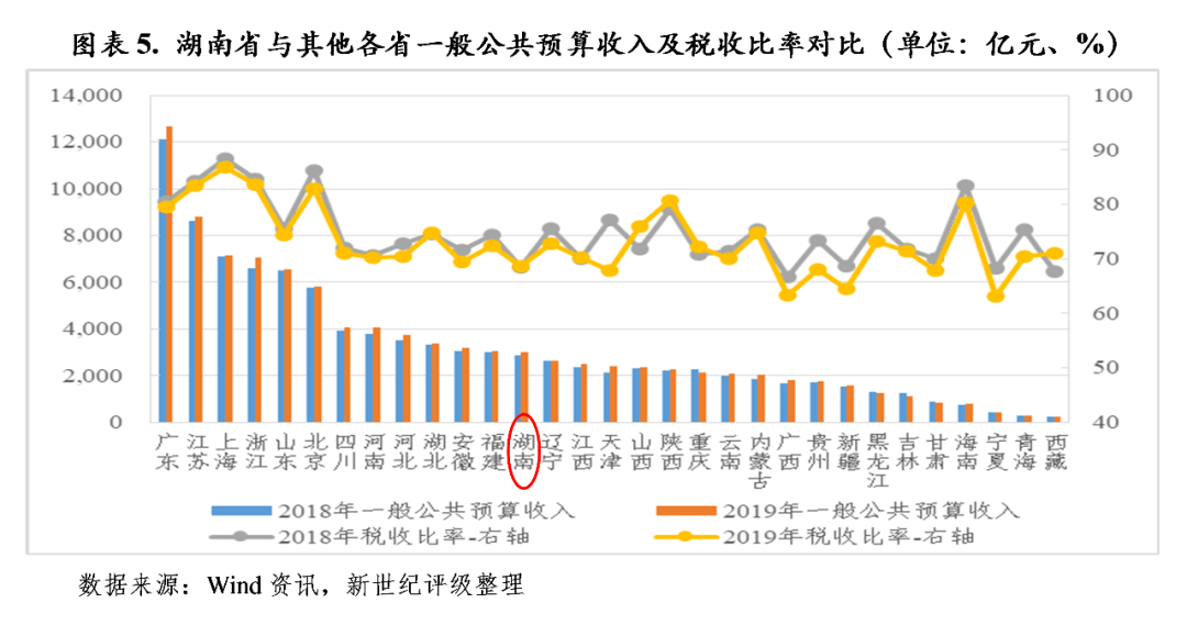 湖南省各市gdp一般公共预算_2019年湖南省地级城市一般公共预算收入排名 长沙市超900亿元居第一(3)