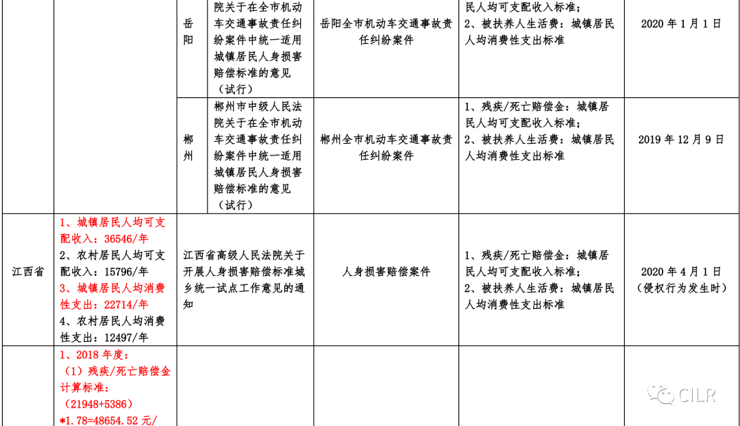 最全!全国各省市交通事故损害赔偿标准汇总(2020年11月版)