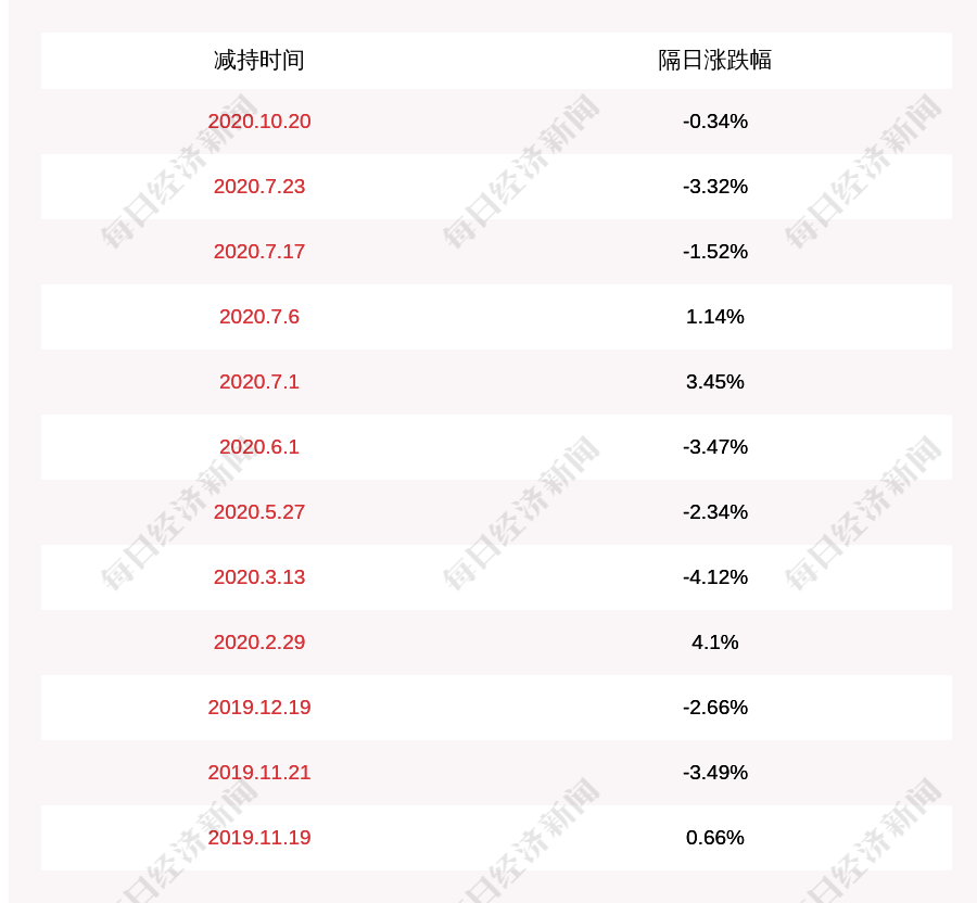 发布公告|科锐国际：持股5%以上杭州长堤减持约142万股，减持计划时间已过半