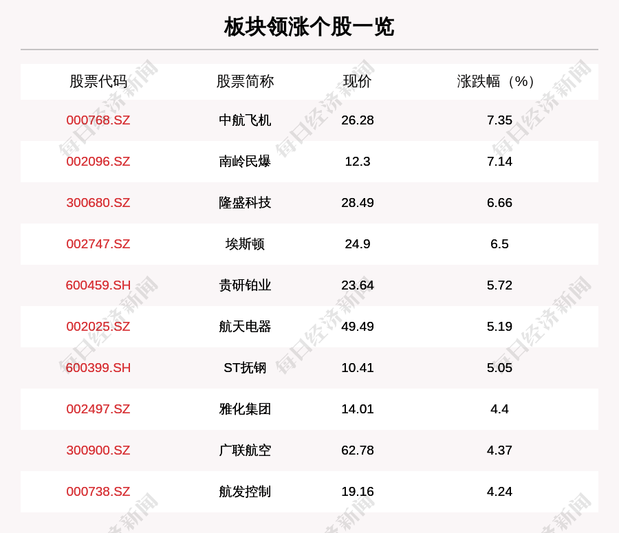 投资|军工板块走强，172只个股上涨，中航飞机上涨7.35%