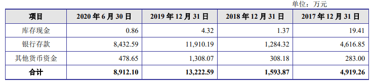 净利|东威科技去年逾期账款2倍净利 产品销量连降仍募资扩产