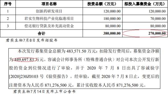 公司|君实生物上市募48亿股价4个月跌7成 中金等3券商赚3亿