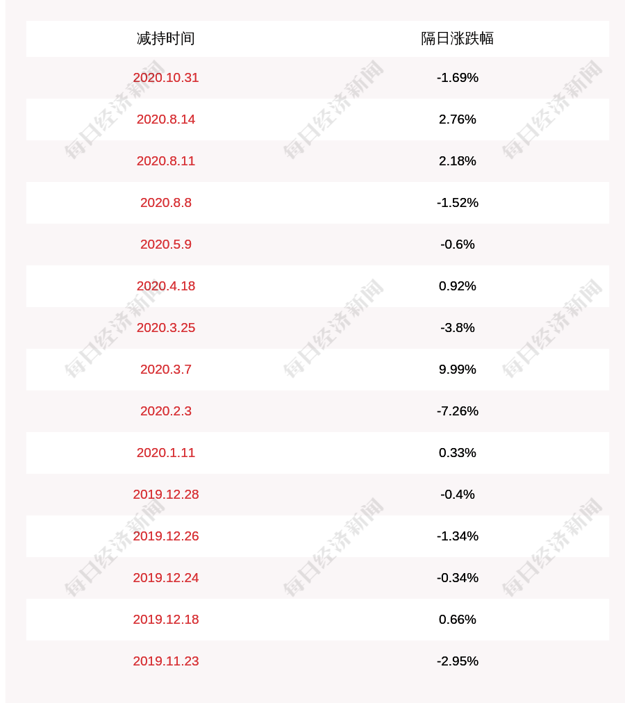 股东|中通国脉：公司股东张建民减持计划完成，减持股份数量17万股