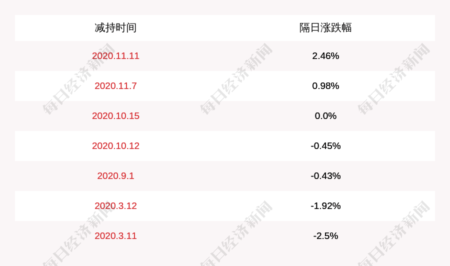 开发|中公高科：股东潘玉利减持计划完成，减持50万股