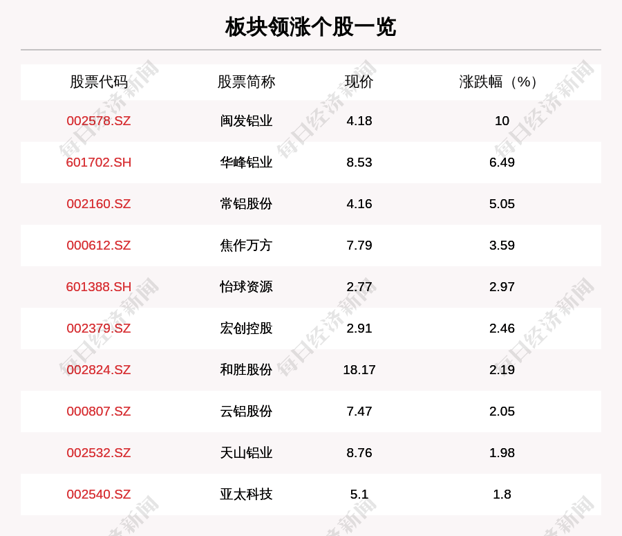 叶峰|有色·铝板块走强，21只个股上涨，闽发铝业上涨10.0%