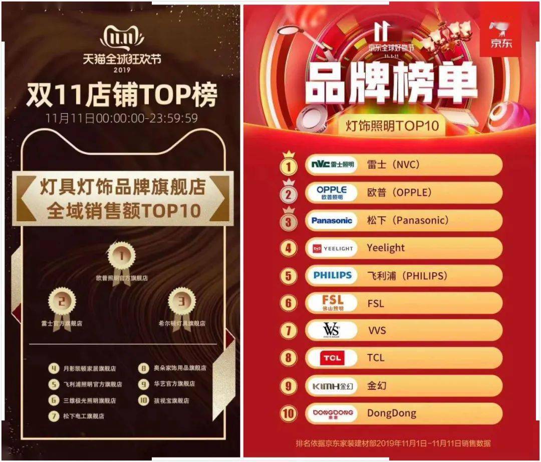 欧普第一!"双11"天猫,京东等相关排行榜出炉