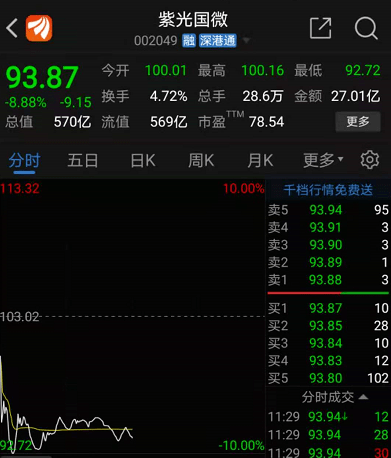 业绩|500亿芯片股突遭利空，公司债被降级，早盘触及跌停！业绩大增，年报后这些股估值猛降