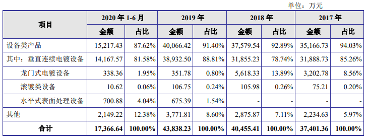 净利|东威科技去年逾期账款2倍净利 产品销量连降仍募资扩产